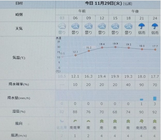 写真: 2022/11/29（火）・千葉県八千代市の天気予報