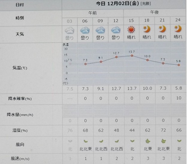 2022/12/02（金）・千葉県八千代市の天気予報