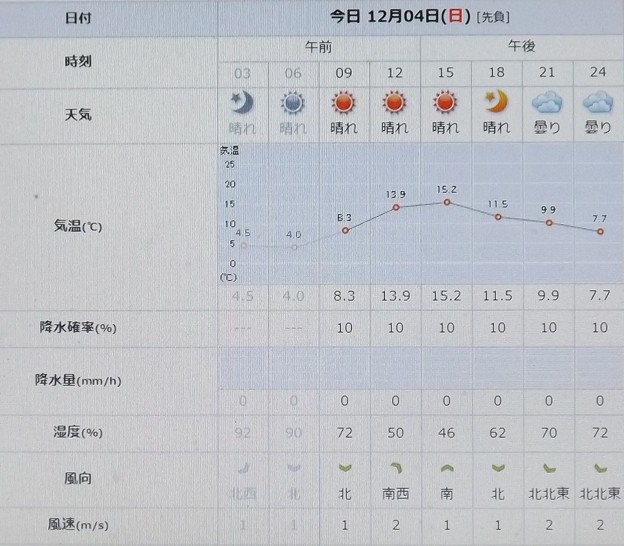 Photos: 2022/12/04（日）・千葉県八千代市の天気予報