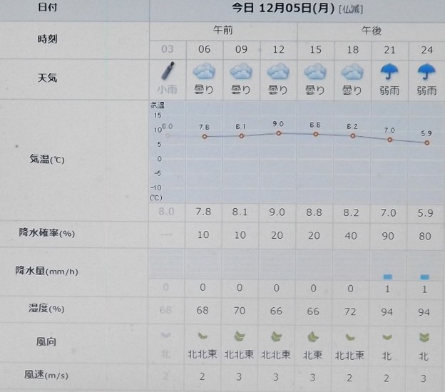 Photos: 2022/12/05（月）・千葉県八千代市の天気予報