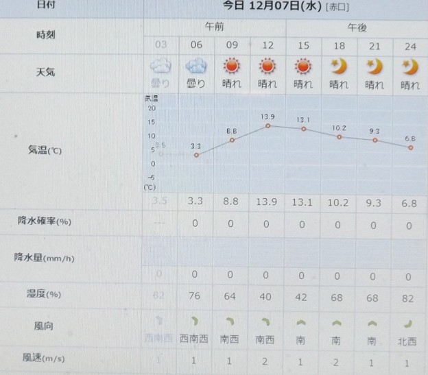 2022/12/07（水）・千葉県八千代市の天気予報