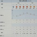 Photos: 2022/12/31（土・大晦日）・千葉県八千代市の天気予報