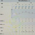 写真: 2023/02/07（火）・千葉県八千代市の天気予報