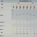2023/02/09（木）・千葉県八千代市の天気予報