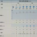 写真: 2023/02/10（金）・千葉県八千代市の天気予報