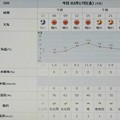 写真: 2023/02/17（金）・千葉県八千代市の天気予報