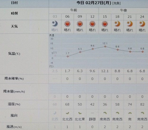 写真: 2023/02/27（月）・千葉県八千代市の天気予報