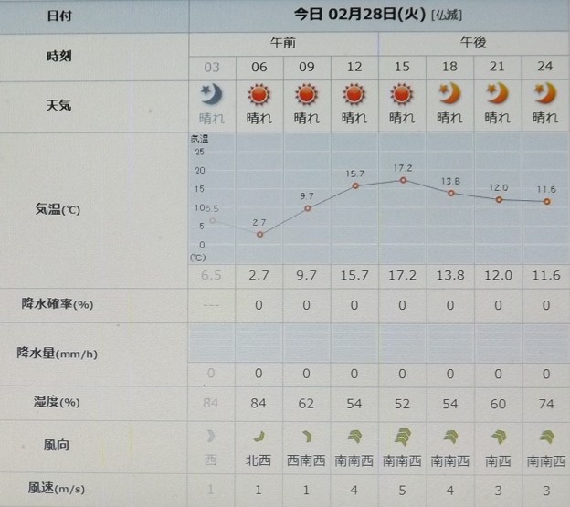 写真: 2023/02/28（火）・千葉県八千代市の天気予報