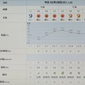 Photos: 2023/02/28（火）・千葉県八千代市の天気予報