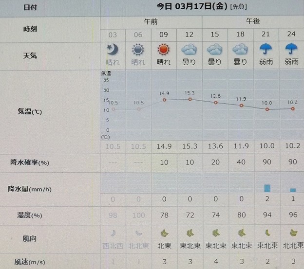 写真: 2023/03/17（金）・千葉県八千代市の天気予報
