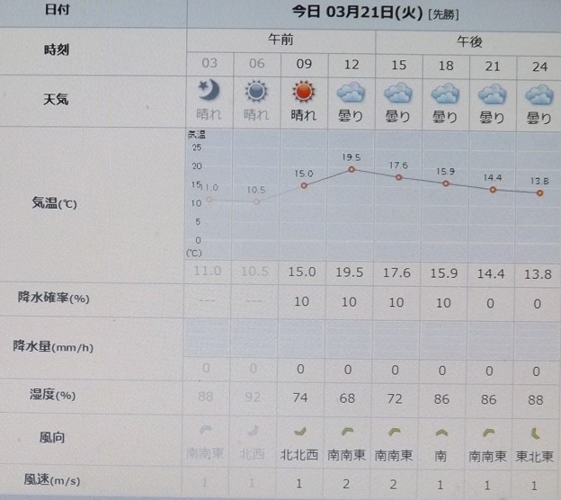 写真: 2023/03/21（火・祝）・=春分=・千葉県八千代市の天気予報