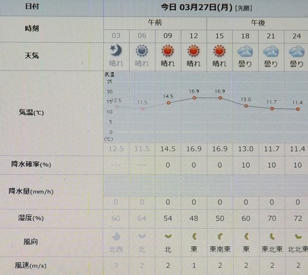 写真: 2023/03/27（月）・千葉県八千代市の天気予報