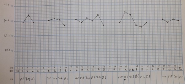 2023/03/31（金）・03月の体重グラフ