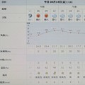 Photos: 2023/04/14（金）・千葉県八千代市の天気予報