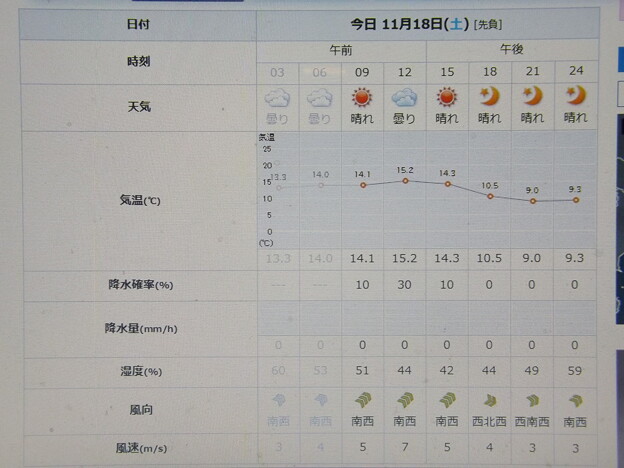 Photos: 2023/11/18（土）・千葉県八千代市の天気予報
