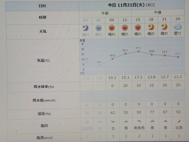 Photos: 2023/11/21（火）・千葉県八千代市の天気予報