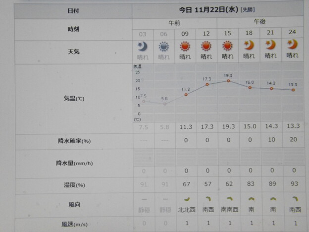 Photos: 2023/11/22（水）・=小雪=・千葉県八千代市の天気予報