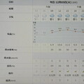 Photos: 2023/12/05（火）・千葉県八千代市の天気予報