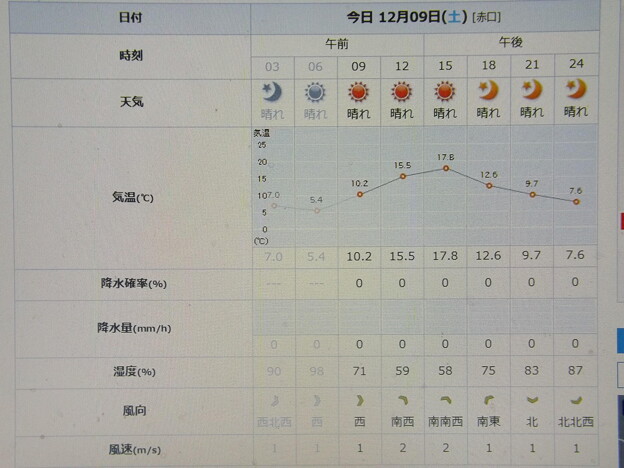 Photos: 2023/12/09（土）・千葉県八千代市の天気予報