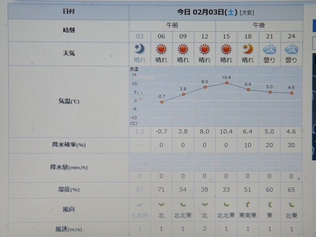 2024/02/03（土）・=節分/豆まき=・千葉県八千代市の天気予報