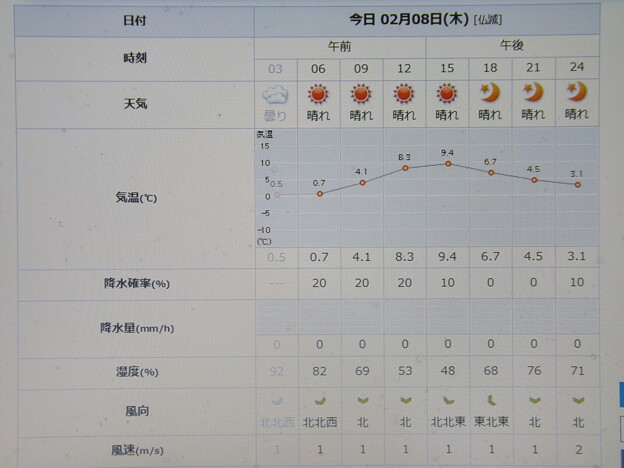2024/02/08(木）・=針供養=・千葉県八千代市の天気予報