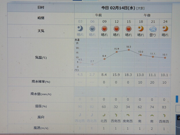2024/02/14（水）・=聖バレンタインデー=・千葉県八千代市の天気予報