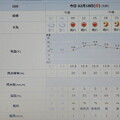 写真: 2024/02/18（日）・千葉県八千代市の天気予報
