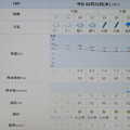 2024/02/21（水）・千葉県八千代市の天気予報