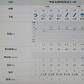 2024/03/05（火）・=啓蟄=・千葉県八千代市の天気予報