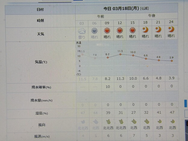 写真: 2024/03/18（月）・千葉県八千代市の天気予報