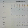 2024/03/21（木）・千葉県八千代市の天気予報