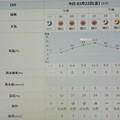 2024/03/22（金）・千葉県八千代市の天気予報