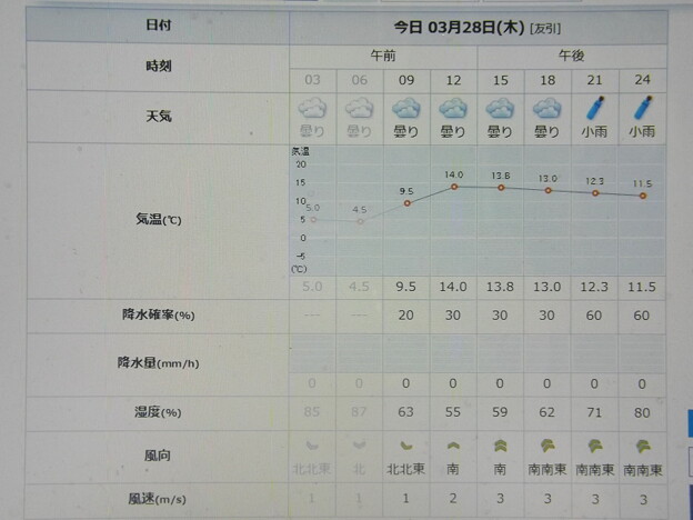 2024/03/28（木）・千葉県八千代市の天気予報