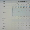 2024/03/28（木）・千葉県八千代市の天気予報