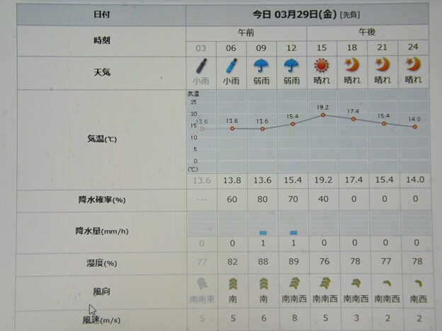2024/03/29（金）・千葉県八千代市の天気予報