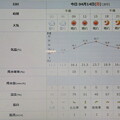 2024/04/14（日）・千葉県八千代市の天気予報