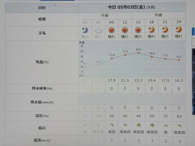 2024/05/03（金・祝）・=憲法記念日=・千葉県八千代市の天気予報