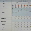 2024/05/04（土・祝）・=みどりの日=・千葉県八千代市の天気予報