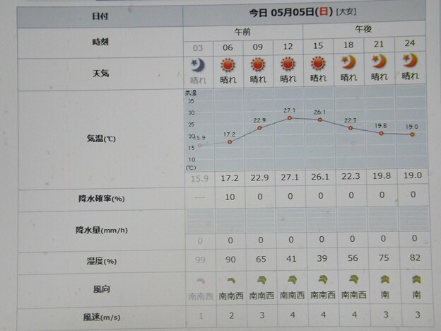 2024/05/05（日・祝)）・=子供の日/立夏/端午の節句=・千葉県八千代市の天気予報