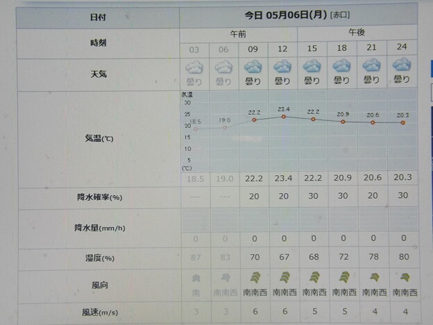 2024/05/06（月・祝）・=振替休日=・千葉県八千代市の天気予報
