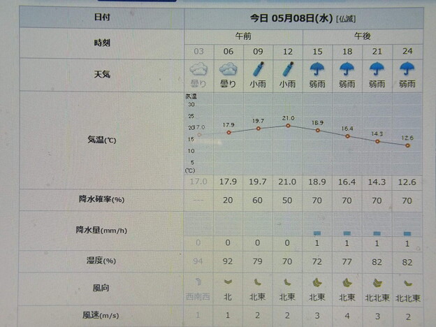 2024/05/08（水）・=世界赤十字デー=・千葉県八千代市の天気予報