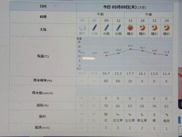 2024/05/09（木)・千葉県八千代市の天気予報